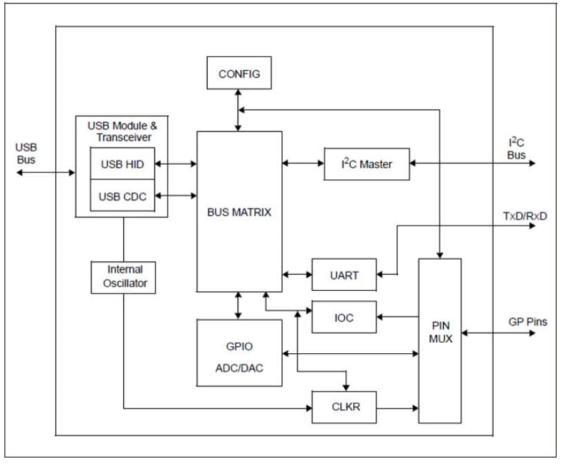 Block Diagram - Microchip Technology MCP2221 USB-to-UART/I²C Converter